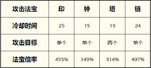 一念逍遥体修法宝最佳搭配2022最新