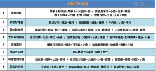创造与魔法A级订单食谱攻略2022