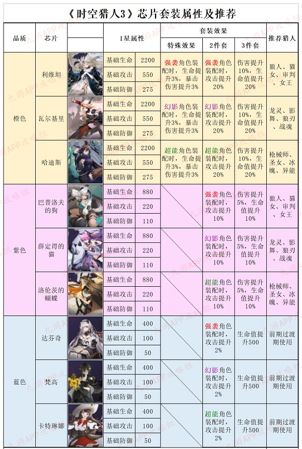 时空猎人3芯片套装推荐攻略2022