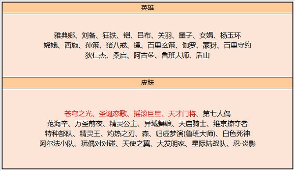 王者荣耀6.15碎片商店更新一览