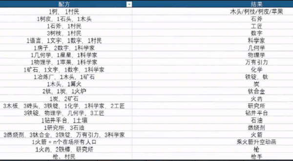 堆叠大陆科学家火箭新版本合成表大全最新