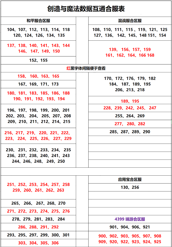 创造与魔法数据互通合服列表大全2022最新