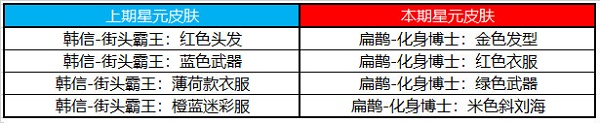 王者荣耀许愿屋6月奖池更新一览2022