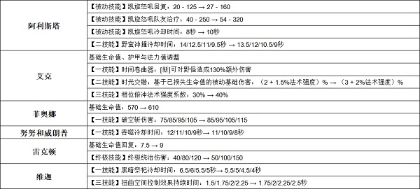 英雄联盟手游3.2a英雄调整一览