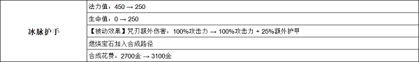 英雄联盟手游3.2a英雄调整一览
