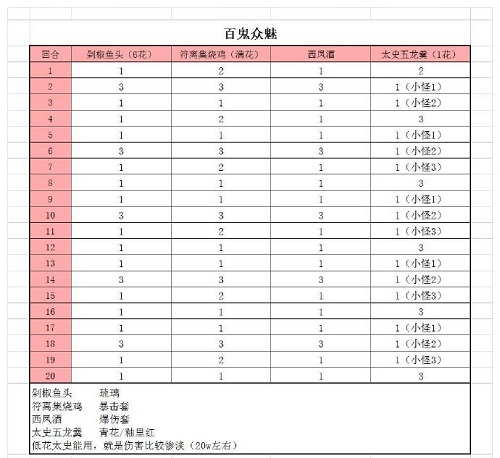 食物语百鬼众魅阵容推荐攻略2022