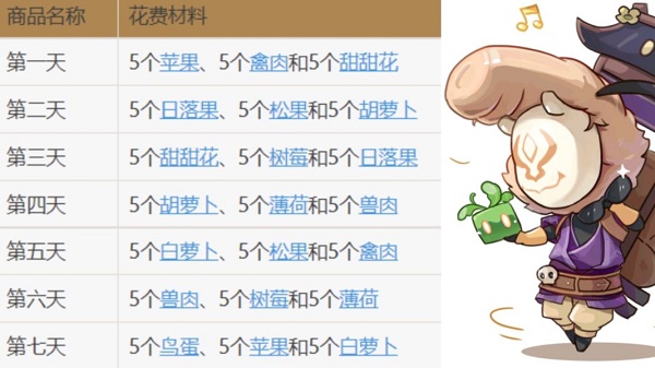 原神百货奇货需要的东西兑换材料一览2022