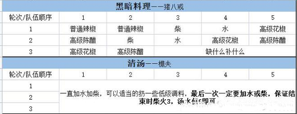 大话西游手游五味佳肴菜谱大全最新一览2022