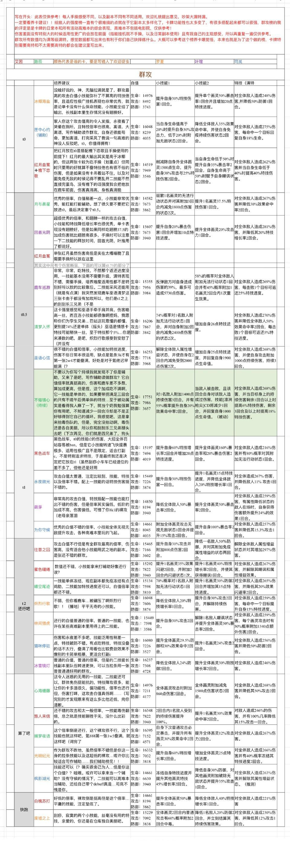 时空中的绘旅人ssr强度排行2022最新