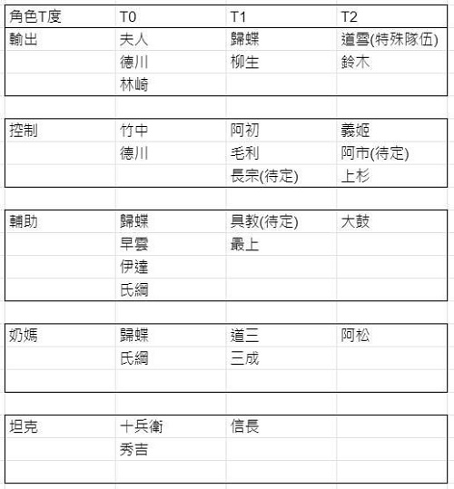 时之幻想曲角色强度榜最新一览2022