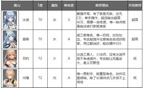 深空之眼角色强度排行榜2022最新