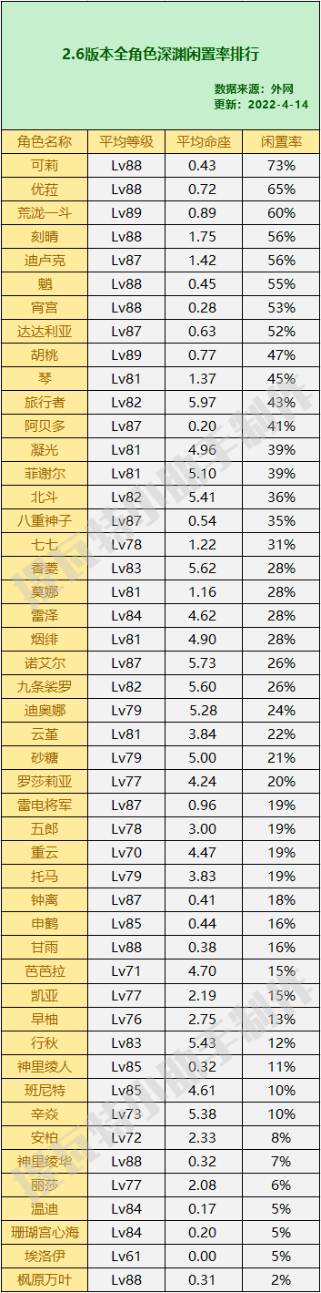 原神角色闲置率排行2022最新
