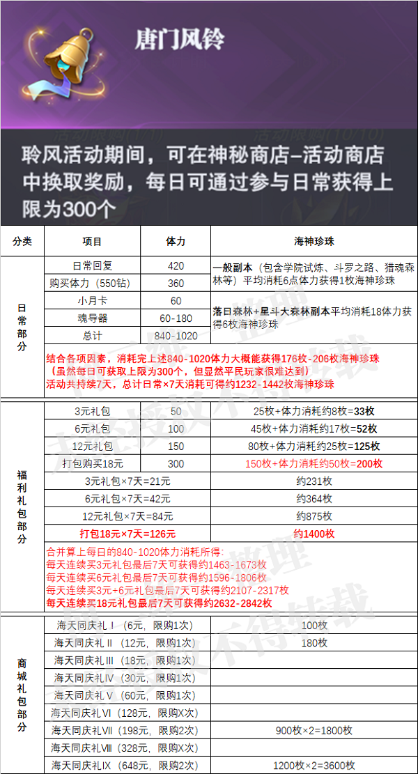 斗罗大陆魂师对决唐门风铃获取方法大全