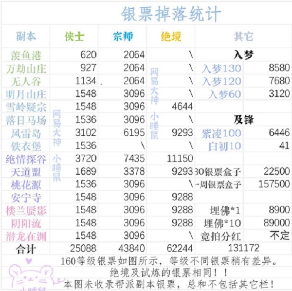 一梦江湖副本银票产出一览2022最新