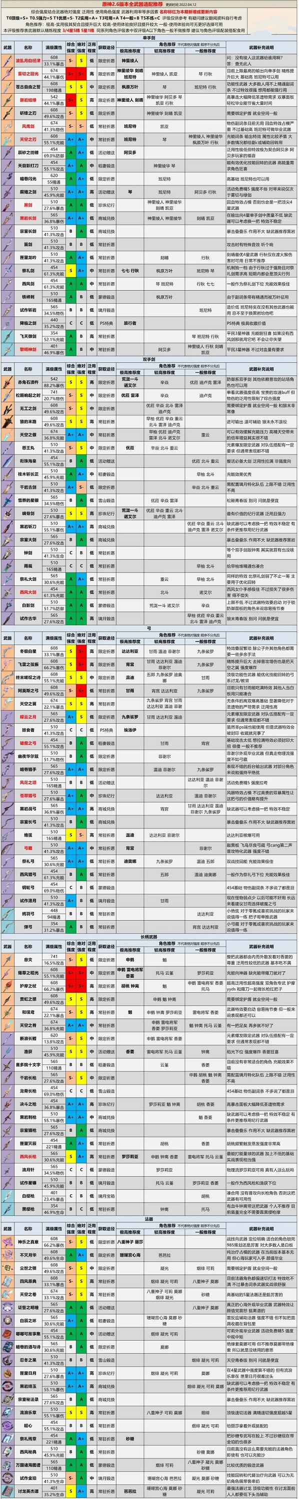 原神2.6版本全武器评级推荐