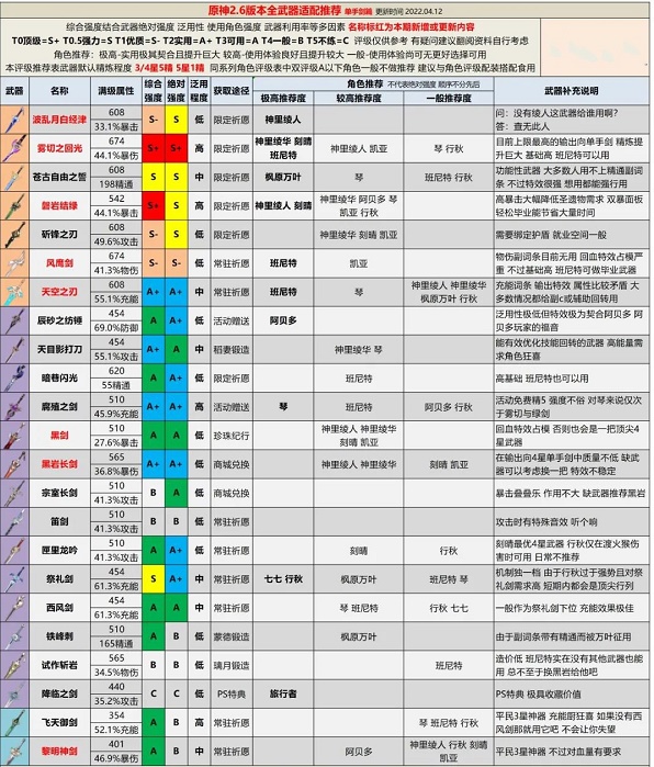 原神2.6版本全武器评级推荐