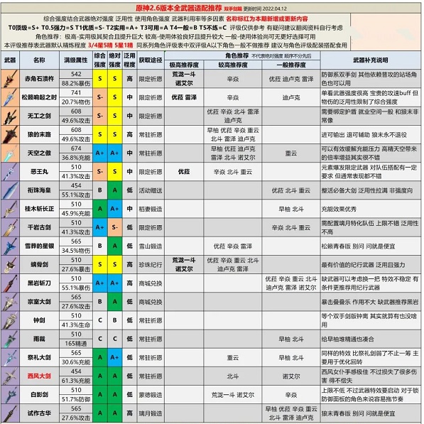 原神2.6版本全武器评级推荐
