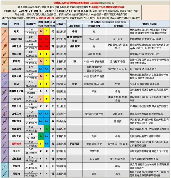 原神2.6版本全武器评级推荐
