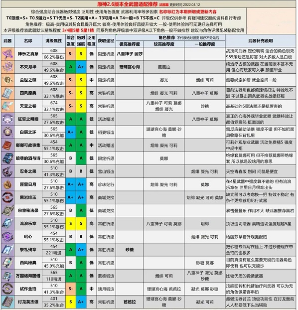 原神2.6版本全武器评级推荐