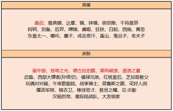 王者荣耀4月碎片商店皮肤更新一览