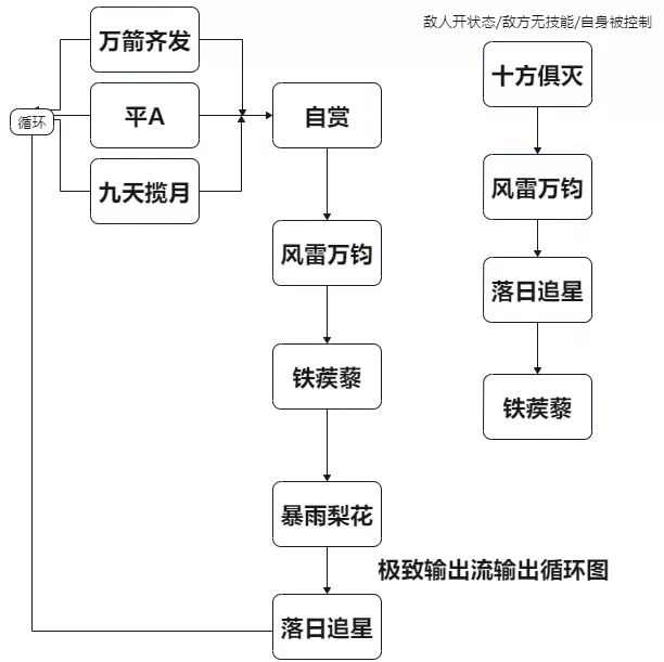 天龙八部荣耀版唐门技能连招攻略