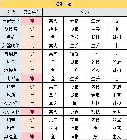 江湖悠悠精致午餐食谱最新大全2022