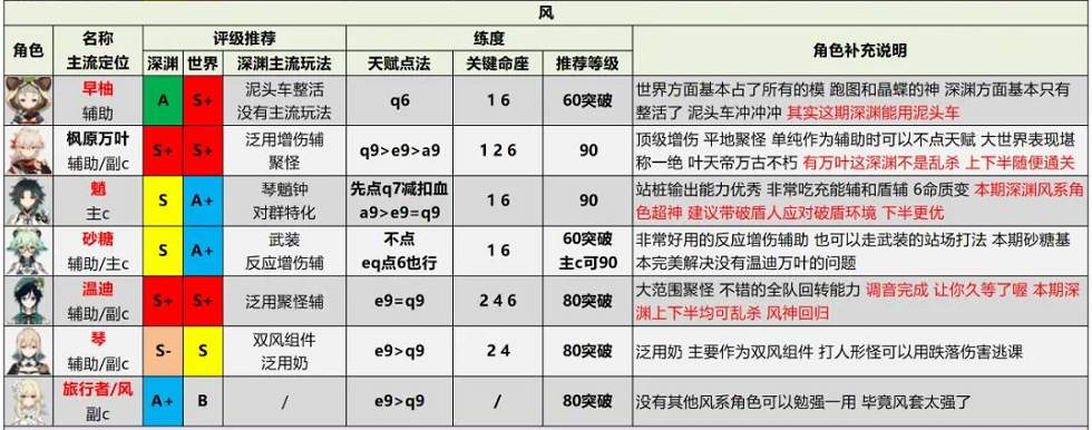 原神2.6版本全角色评级配装推荐