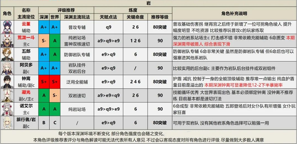 原神2.6版本全角色评级配装推荐
