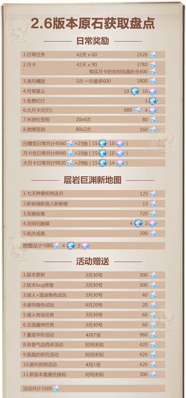 原神2.6版本原石获取数量统计汇总