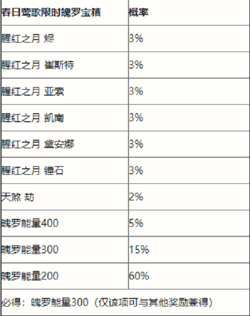 英雄联盟手游春日莺歌限时魄罗宝箱抽奖概率一览