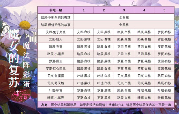 时空中的绘旅人书中童话彩蛋一览