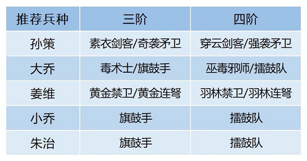 卧龙吟2大乔阵容搭配攻略