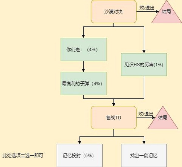 穿越火线手游岚兮儿剧情第三章100%进度攻略