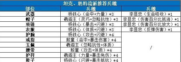 剑侠世界3天王兵魄搭配推荐攻略
