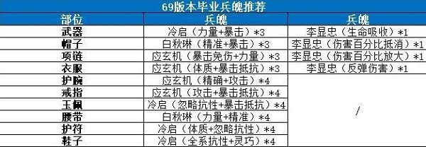 剑侠世界3天王兵魄搭配推荐攻略
