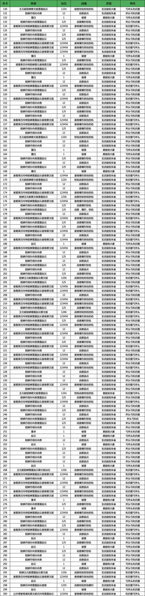 三国志幻想大陆山河遗迹河岳凝晖赛季第五章通关攻略