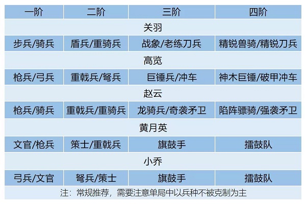 卧龙吟2关羽阵容搭配推荐