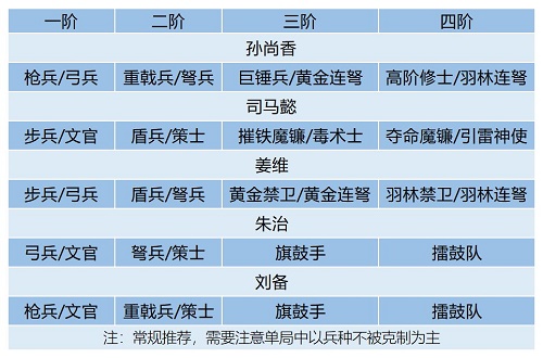 卧龙吟2司马懿阵容搭配推荐