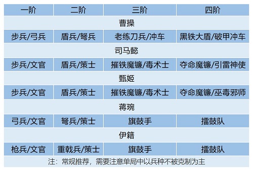 卧龙吟2司马懿阵容搭配推荐