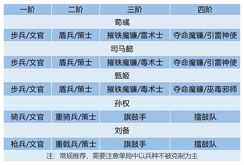 卧龙吟2司马懿阵容搭配推荐