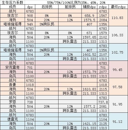 碧蓝航线前排肉盾排名2022最新