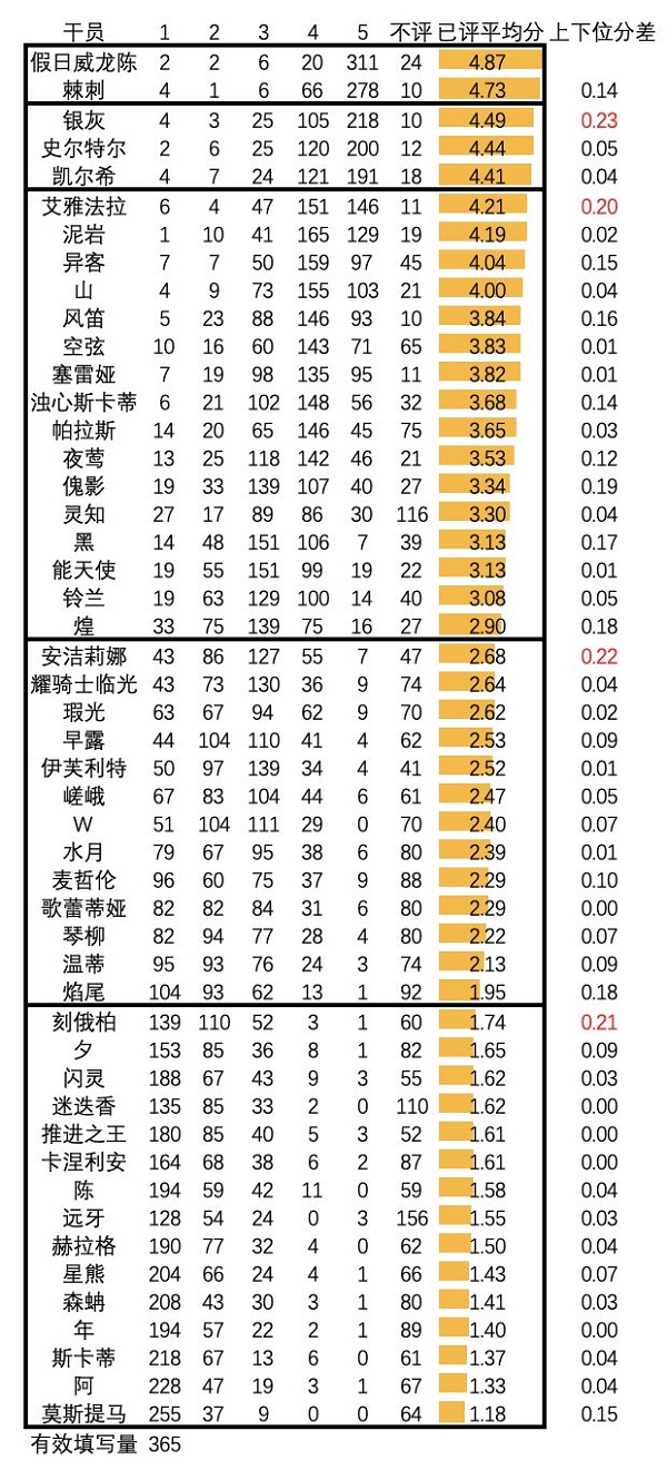 明日方舟干员强度排行2022最新