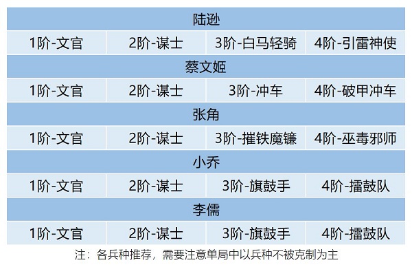 卧龙吟2陆逊阵容搭配推荐
