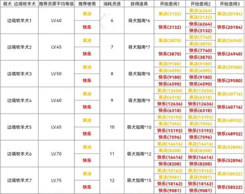 光与夜之恋犬与好天气牧羊犬篇攻略