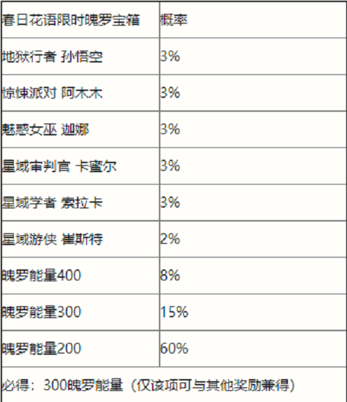 英雄联盟手游春日花语限时魄罗宝箱抽奖概率一览