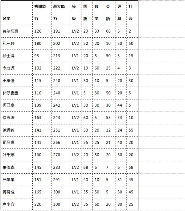 口袋学院物语2老师选择推荐