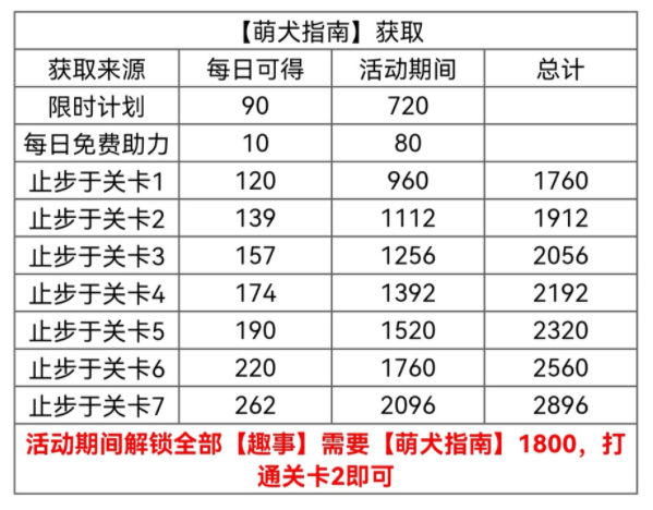 光与夜之恋萌犬指南获取攻略