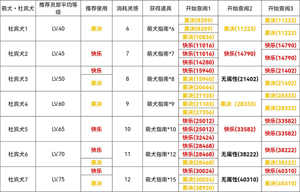 光与夜之恋杜宾犬通关攻略