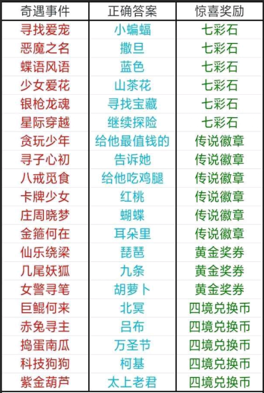 天天酷跑四境之塔奇遇事件答案大全最新