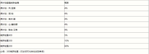 英雄联盟手游春日心意限时魄罗宝箱概率一览